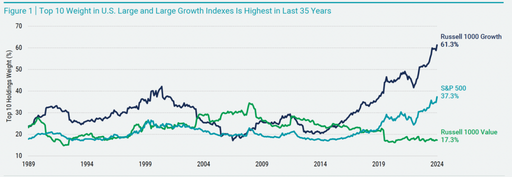 Top 10 Weight in U.S. Large and Large Growth Indexes Is Highest in Last 35 Years